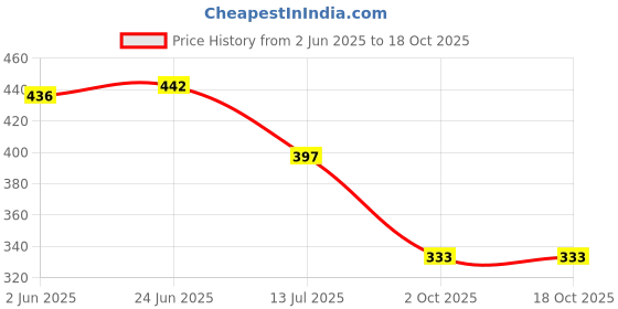 flipkart.com mega star Dancing Dog Toy with Music Flashing mega star Price History Graph from 2 Jun 2025 to 17 Oct 2025