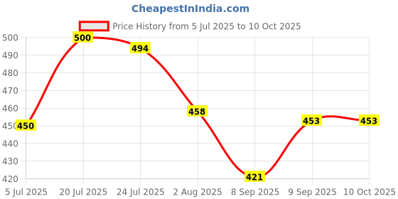 flipkart.com mega star Dancing Dog Toy with Music Flashing Lights, Multi Color mega star Price History Graph from 5 Jul 2025 to 8 Oct 2025