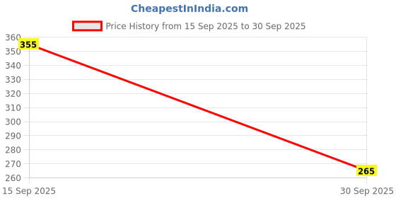 flipkart.com mega star Dancing Duck with Music Flashing Lights and Real Dancing Action mega star Price History Graph from 15 Sep 2025 to 30 Sep 2025
