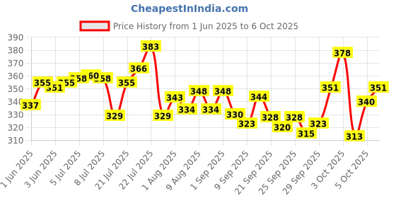 flipkart.com mega star Dancing Toy Car 360 Degree Rotating Police Car with 3D Flashing Light & Sound, mega star Price History Graph from 1 Jun 2025 to 5 Oct 2025