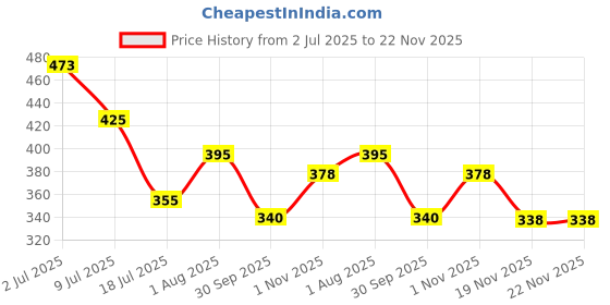 flipkart.com mega star Educational Laptop Computer mega star Price History Graph from 2 Jul 2025 to 22 Nov 2025