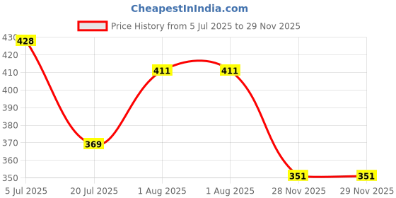 flipkart.com mega star Educational Laptop Computer for Kids - Convenient Learning Alphabet and Numbers mega star Price History Graph from 5 Jul 2025 to 28 Nov 2025