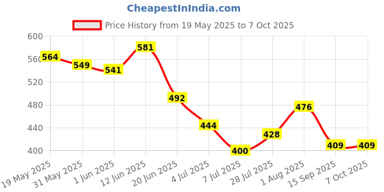 flipkart.com mega star Educational Learning Kids Laptop Tablet Computer with Music mega star Price History Graph from 19 May 2025 to 7 Oct 2025