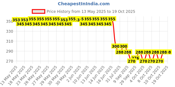 flipkart.com mega star Emu Speed Train for Kids with 3D Lights & Music mega star Price History Graph from 13 May 2025 to 17 Oct 2025