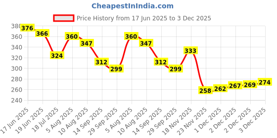 flipkart.com mega star Flash Drum Toy with 5 Visual 3D Lights, Music, 3 Game Modes for Kids/ Musical Instrument for Kids/ Drum Toy for Kids, Babies, Musical Toy for Kids mega star Price History Graph from 17 Jun 2025 to 3 Dec 2025