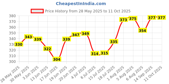 flipkart.com mega star Indoor and Outdoor Magnetic Score Dartboard Kit with 6 Soft Darts Dart Board Game mega star Price History Graph from 28 May 2025 to 11 Oct 2025