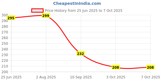 flipkart.com mega star Laser Pointer Pen Beam Light 5Mw 650Nm Presentation Pointer Price History Graph from 25 Jun 2025 to 6 Oct 2025