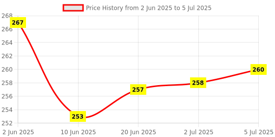 flipkart.com mega star Laser Pointer Pen Beam Light 5Mw 650Nm Presentation Pointer Disco Price History Graph from 2 Jun 2025 to 5 Jul 2025