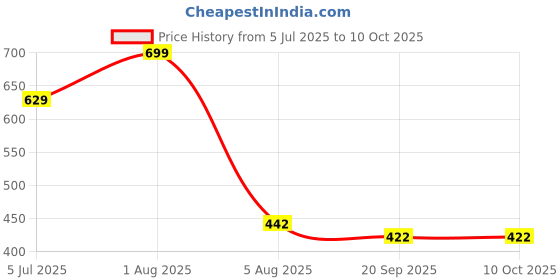 flipkart.com mega star Learn Educational Learning Laptop Toy | mega star Price History Graph from 5 Jul 2025 to 10 Oct 2025