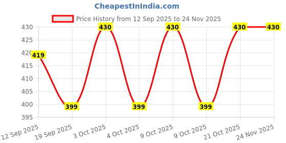 flipkart.com mega star Learning Kids Laptop with Alphabets, Music & Fun Activities mega star Price History Graph from 12 Sep 2025 to 23 Nov 2025