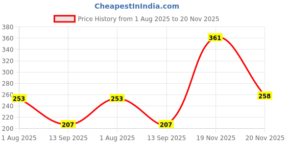 flipkart.com mega star Learning Mobile Phone Toy for Toddlers and Kids mega star Price History Graph from 1 Aug 2025 to 20 Nov 2025