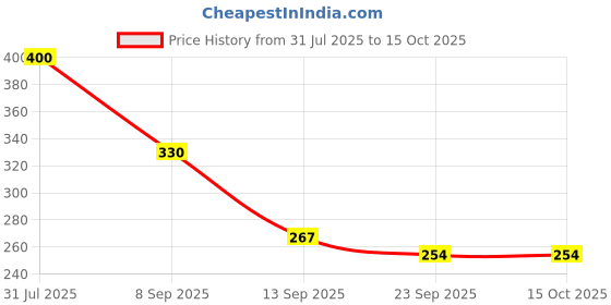 flipkart.com mega star Loco Engine Train Toy with Light and Sound mega star Price History Graph from 31 Jul 2025 to 14 Oct 2025
