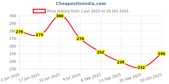 flipkart.com mega star Musical and Lighting Spinning Toy for Kids/ lattu. Musical Sound Toys mega star Price History Graph from 2 Jun 2025 to 20 Oct 2025