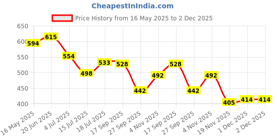 flipkart.com mega star musical army style toy gun for kids with music, lights and laser light mega star Price History Graph from 16 May 2025 to 2 Dec 2025