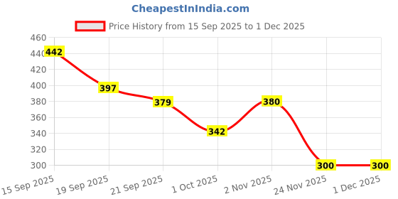 flipkart.com mega star My Book Childhood Learning Book with Sound, Educational English Reading Book mega star Price History Graph from 15 Sep 2025 to 29 Nov 2025