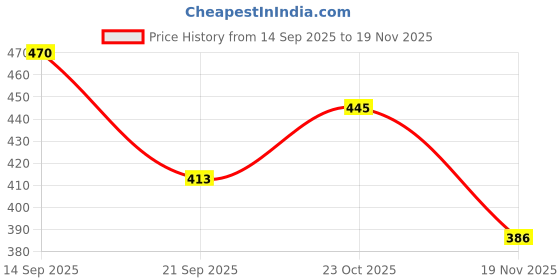 flipkart.com mega star Plastic Biggest Transparent Bus Concept Musical Bus, 3D Bus Toy mega star Price History Graph from 14 Sep 2025 to 19 Nov 2025