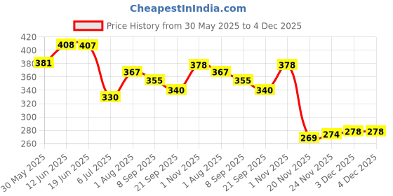 flipkart.com mega star Police Car Toy for Kids - Bump and Go Cop Car with Fun Flashing Lights mega star Price History Graph from 30 May 2025 to 3 Dec 2025