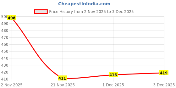 flipkart.com mega star Rabbits Musical Piano with 3 Modes Animal Sounds, Flashing Lights & Wonderful Music mega star Price History Graph from 2 Nov 2025 to 3 Dec 2025