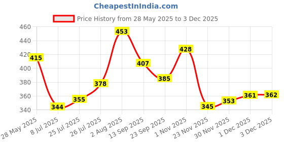 flipkart.com mega star ransparent 3D Train Toy 360 Degree Rotation, mega star Price History Graph from 28 May 2025 to 2 Dec 2025