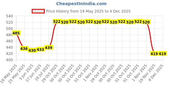 flipkart.com mega star Rechargeable Green Laser Pointer Party Pen Disco Light 500mw Battery Price History Graph from 19 May 2025 to 4 Dec 2025
