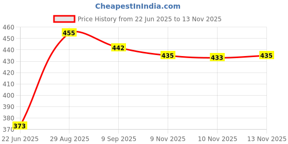 flipkart.com mega star (Roll and Swirl Ball for Kids) Baby 5 Layer Roll Ball Drop and Roll mega star Price History Graph from 22 Jun 2025 to 13 Nov 2025