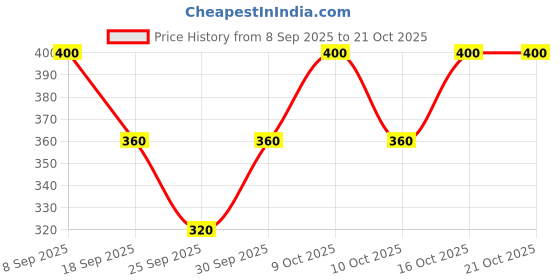 flipkart.com mega star Solid Women Rain Suit mega star Price History Graph from 8 Sep 2025 to 21 Oct 2025