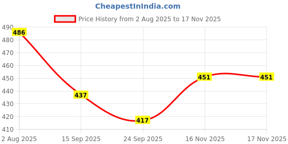 flipkart.com mega star Talking Bird Toy for Kids | Interactive Toy mega star Price History Graph from 2 Aug 2025 to 17 Nov 2025