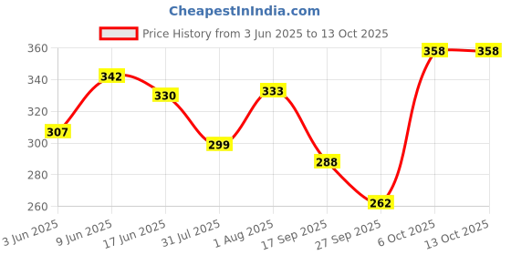 flipkart.com mega star Talking Tom Cat Toy for Kids with Songs and Stories in Funny Tone mega star Price History Graph from 3 Jun 2025 to 12 Oct 2025
