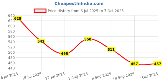 flipkart.com mega star Transparent Bump and Go Train with 3D Lightning, Moving Gears and Music mega star Price History Graph from 6 Jul 2025 to 6 Oct 2025