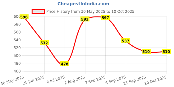 flipkart.com mega star Transparent Gear Big Engine 3D Concept Toys - 360° Rotating Vehicle mega star Price History Graph from 30 May 2025 to 10 Oct 2025