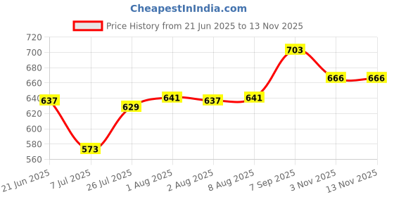 flipkart.com mega star Transparent Mechanical Helicopter Airplane Car Toy for Kids with Technology mega star Price History Graph from 21 Jun 2025 to 12 Nov 2025