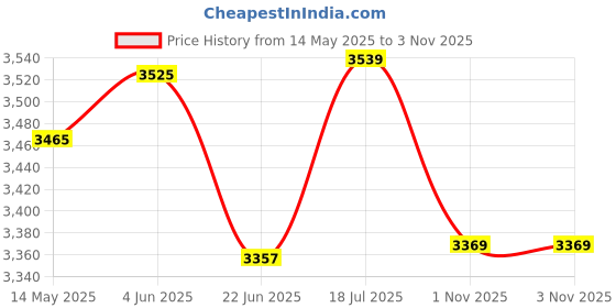 flipkart.com axg new goal Mega Taekwondo Combo (Large - Age 15+) with Duffel cum Backpack Boxing Kit axg new goal Price History Graph from 14 May 2025 to 1 Nov 2025