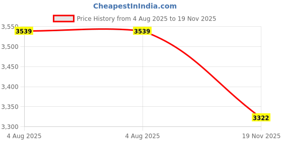 flipkart.com axg new goal Mega Taekwondo Combo (Small Size) with Duffel cum Backpack for age 4 to 9yrs Boxing Kit axg new goal Price History Graph from 4 Aug 2025 to 19 Nov 2025