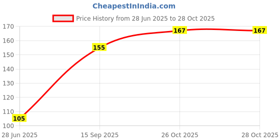 flipkart.com montex Mega Top Blue Ball Pen montex Price History Graph from 28 Jun 2025 to 28 Oct 2025