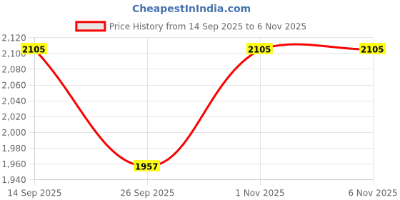 flipkart.com tiny tales Mega Unicorn Inflatable (IND*7419) Pool Island Float Inflatable Swimming Safety Tube tiny tales Price History Graph from 14 Sep 2025 to 5 Nov 2025