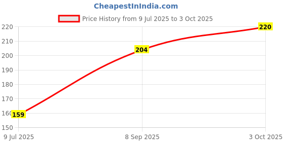 flipkart.com MEGABTECOMPUTER Terabte Tb Wire Mouse for Black Wired Ambidextrous Optical Mouse Price History Graph from 9 Jul 2025 to 3 Oct 2025