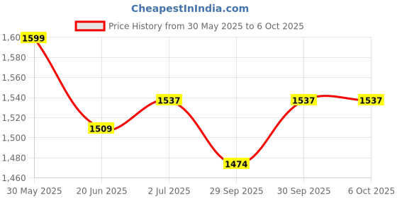 flipkart.com megadeal With Reflecting Tape Marks DT-2234C+ Digital Tachometer RPM Meter Digital Laser Beam Non-Contact Tachometer Handheld Rotating Speed Scale Meter 2.5-100000 Electronic RPM Photo Tachometer Takometer Non Contact Tachometer megadeal Price History Graph from 30 May 2025 to 6 Oct 2025