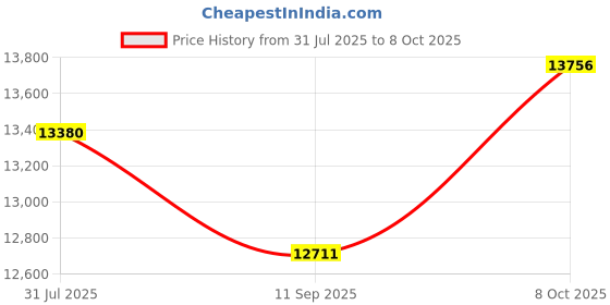 flipkart.com MegaDesk AIO-13 Core i5 (16 GB Unified/1 TB/128 GB SSD/Windows 10 Pro/19 Inch Screen/AIO-13) with MS Office Price History Graph from 31 Jul 2025 to 8 Oct 2025