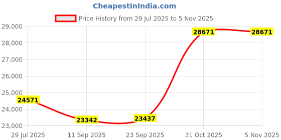 flipkart.com MegaDesk AIO-15 Core i7 (16 GB Unified/500 GB SSD/Windows 10 Pro/22 Inch Screen/AIO-15) with MS Office Price History Graph from 29 Jul 2025 to 4 Nov 2025