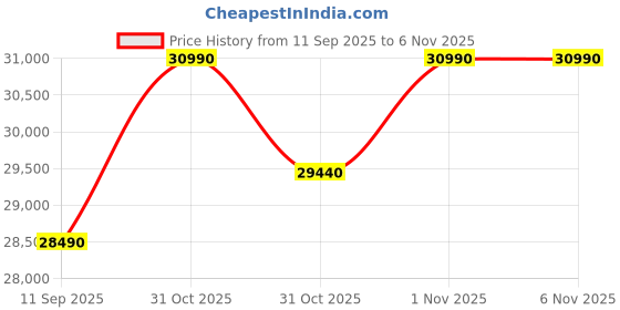flipkart.com MegaDesk AIO-21 Core i5 (7th Gen) (16 GB DDR4/500 GB SSD/Windows 11 Home/4 GB/22 Inch Screen/AIO-21) with MS Office Price History Graph from 11 Sep 2025 to 6 Nov 2025