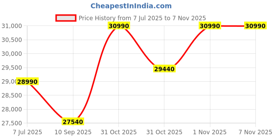 flipkart.com MegaDesk AIO-26 Core i7 (16 GB Unified/500 GB SSD/Windows 10 Home/4 GB/22 Inch Screen/AIO-26) with MS Office Price History Graph from 7 Jul 2025 to 7 Nov 2025