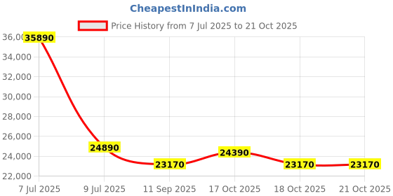 flipkart.com MegaDesk AIO-34 Core i7 (4th Gen) (16 GB Unified/1 TB/256 GB SSD/Windows 10 Home/22 Inch Screen/AIO-34) with MS Office Price History Graph from 7 Jul 2025 to 21 Oct 2025