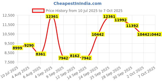 flipkart.com MegaDesk AIO Core i3 (8 GB DDR3/256 GB SSD/Windows 10 Pro/19 Inch Screen/AIO-01) with MS Office Price History Graph from 10 Jul 2025 to 6 Oct 2025
