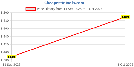 flipkart.com MegaDesk Laptop PC4 DDR3 8 GB (Dual Channel) PC (High-Performance 2666mhz for Laptop RAM 1.2V - Compatible Laptop) Price History Graph from 11 Sep 2025 to 8 Oct 2025