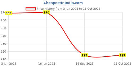 flipkart.com sujata megaflow socket attachment Mixer Juicer Jar sujata Price History Graph from 3 Jun 2025 to 14 Oct 2025