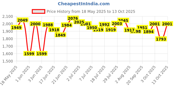 flipkart.com growsmart MegaGrind 1100 W Juicer Mixer Grinder growsmart Price History Graph from 18 May 2025 to 13 Oct 2025