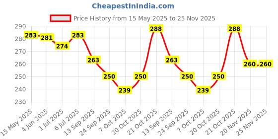 flipkart.com megaking Bike Mobile Holder megaking Price History Graph from 15 May 2025 to 24 Nov 2025