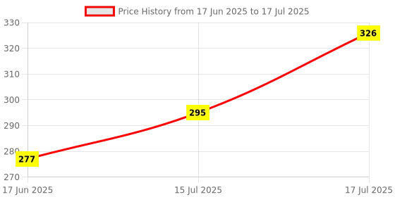 flipkart.com megaking NEW PRICE Selfie Stick Extendable Wireless Stand Lightweight All Smartphone Tripod Price History Graph from 17 Jun 2025 to 15 Jul 2025