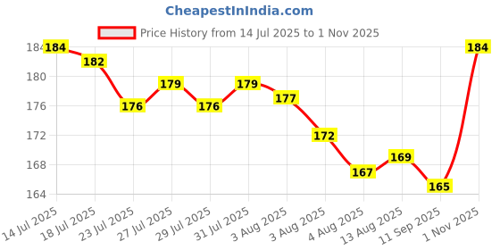 flipkart.com megakleen Microfiber Vehicle Washing Cloth megakleen Price History Graph from 14 Jul 2025 to 1 Nov 2025