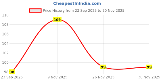 flipkart.com megakleen Microfiber Vehicle Washing Cloth Wet and Dry Microfiber Cleaning Cloth megakleen Price History Graph from 23 Sep 2025 to 30 Nov 2025